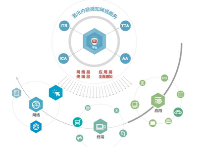 CDN陣營悄然改變 藍汛、網(wǎng)宿等傳統(tǒng)巨頭走向末路？
